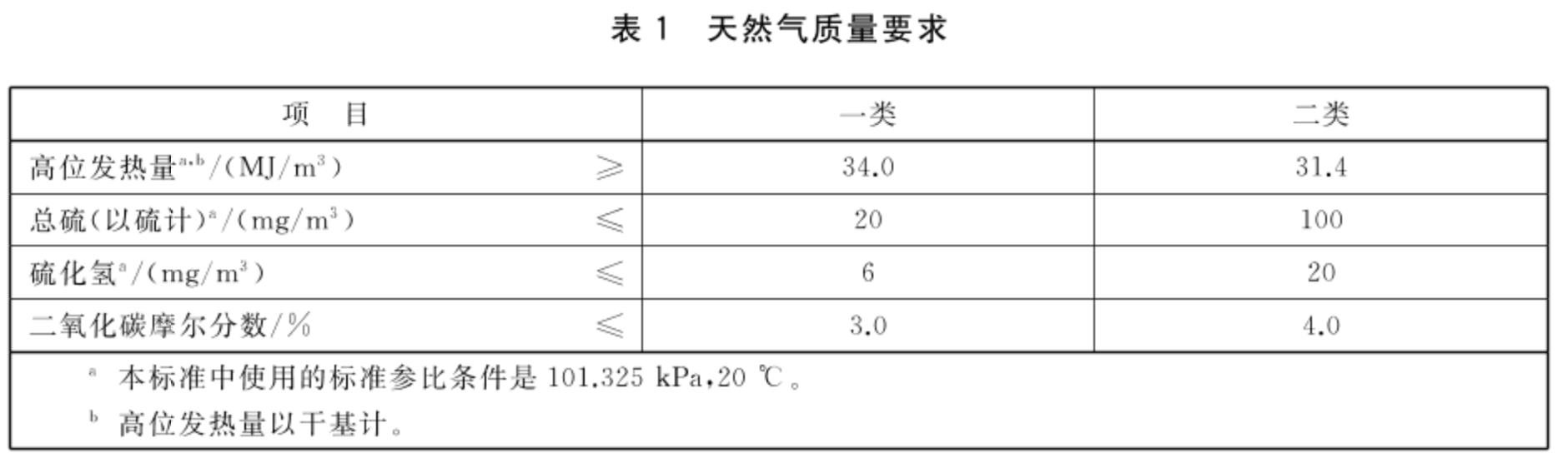 天然气质量要求